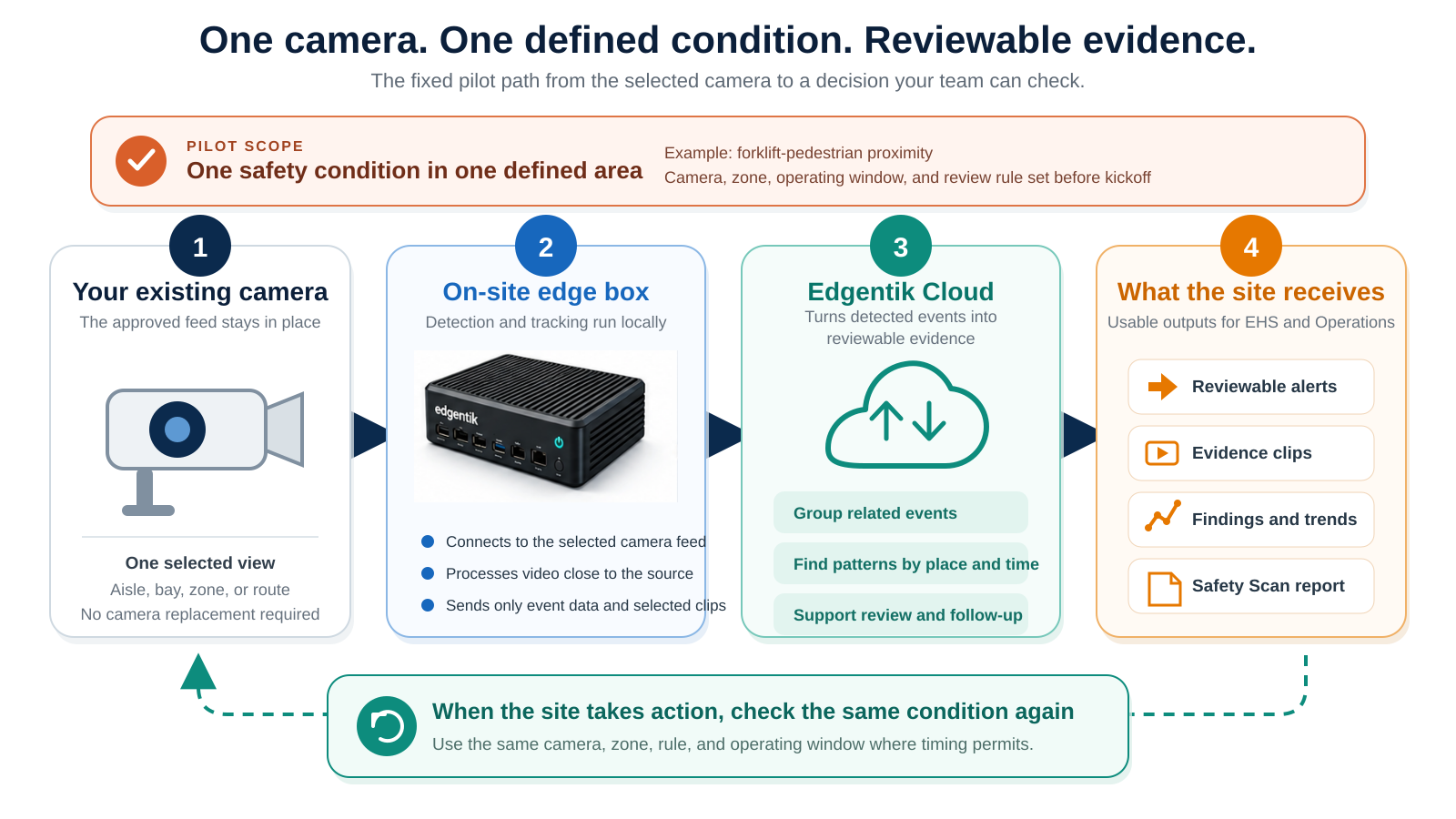 Four-step Edgentik pilot path from one existing camera through an on-site edge box and Edgentik Cloud to reviewable alerts, evidence clips, findings and a completed Safety Scan