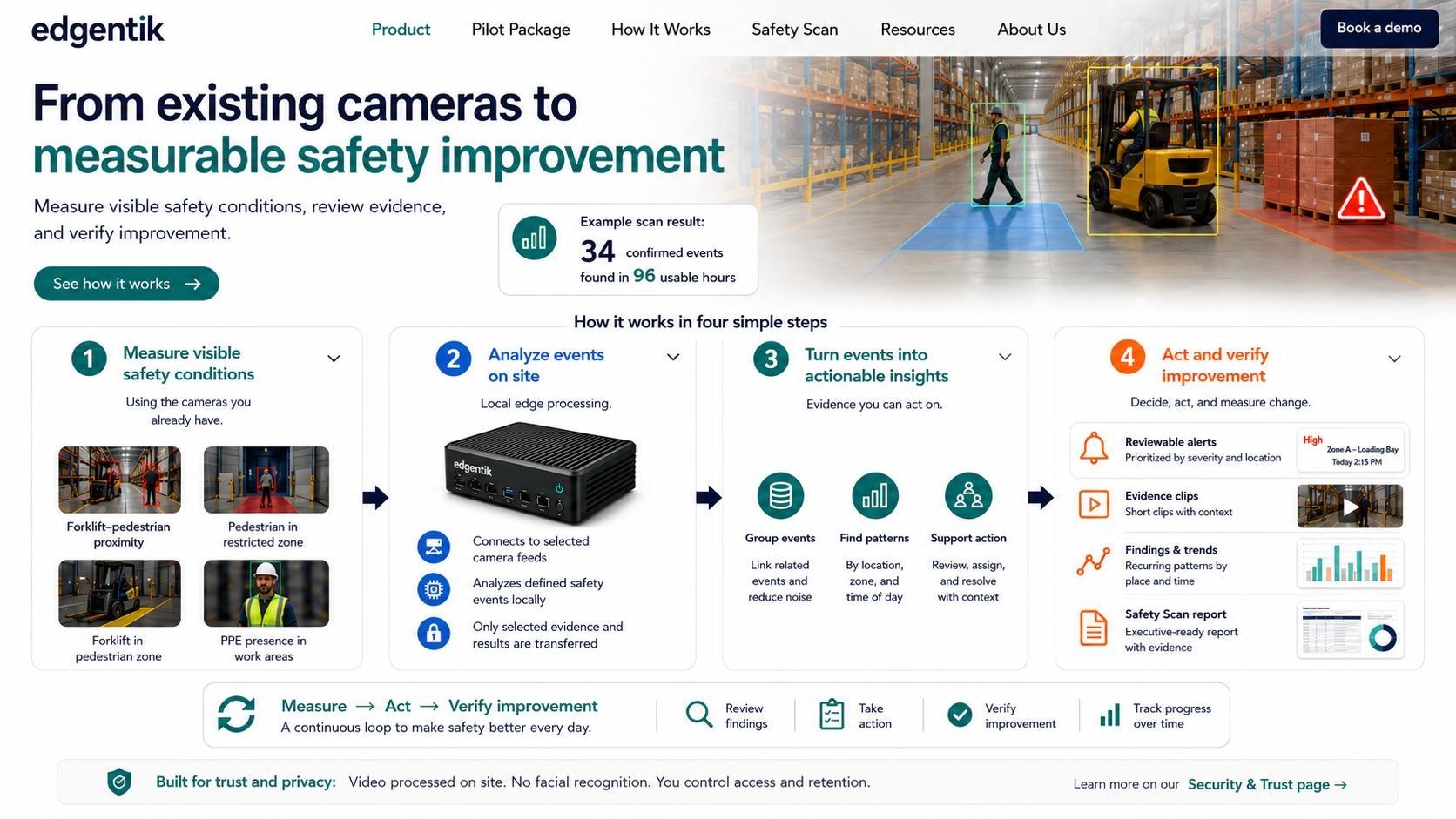 Edgentik four-step product workflow showing existing cameras, on-site video analysis, actionable insights, and alerts, evidence, trends, and Safety Scan outputs