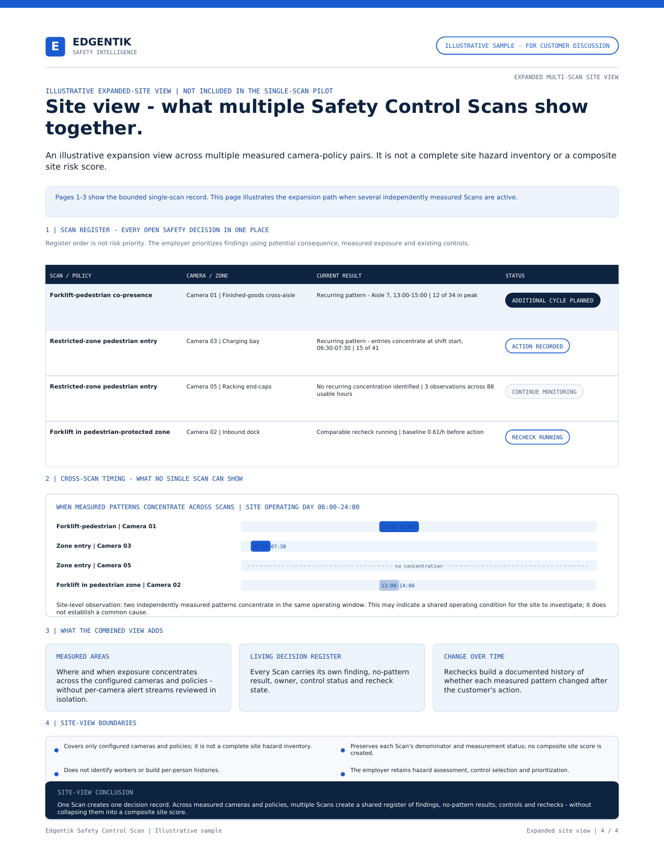 Illustrative expanded-site register showing multiple Safety Control Scans with independent findings and statuses